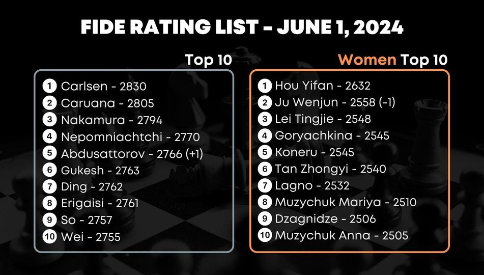 FIDE Rating list – June 2024